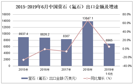 2015-2019年6月中国萤石（氟石）出口金额及增速
