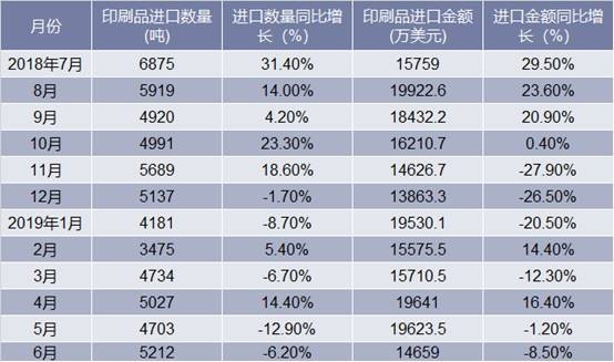 2018-2019年6月中国印刷品进口情况统计表