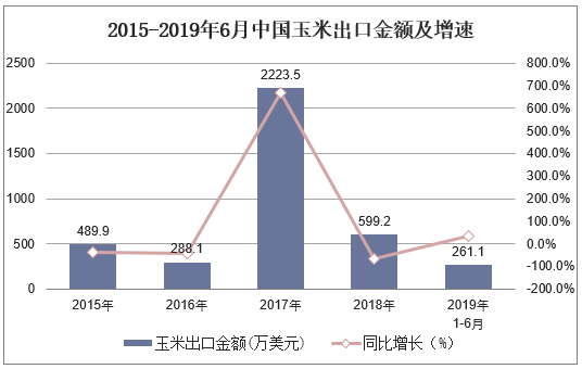 2015-2019年6月中国玉米出口金额及增速