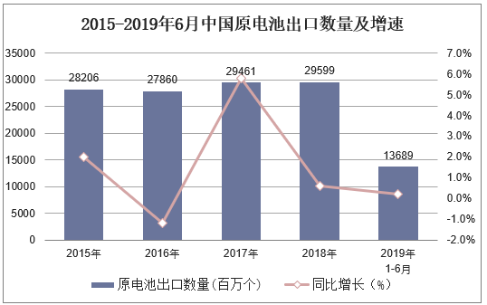 2015-2019年6月中国原电池出口数量及增速