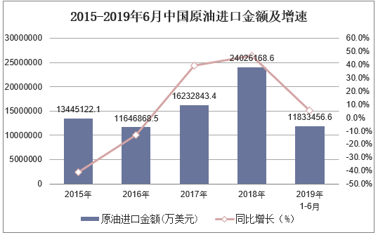 2015-2019年6月中国原油进口金额及增速