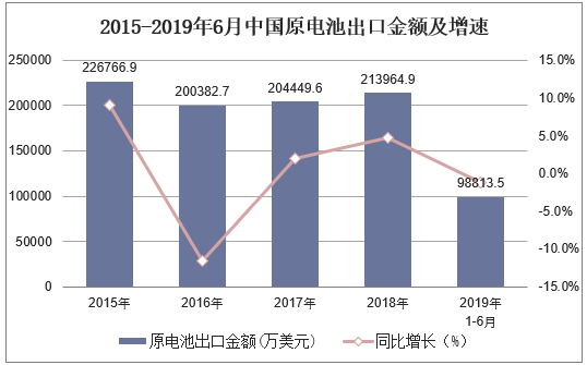 2015-2019年6月中国原电池出口金额及增速