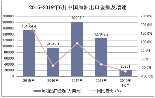 2015-2019年6月中国原油出口金额及增速