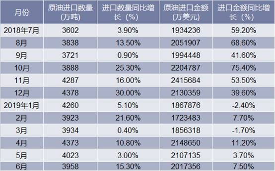 2018-2019年6月中国原油进口情况统计表