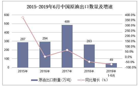 2015-2019年6月中国原油出口数量及增速