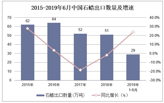 2015-2019年6月中国石蜡出口数量及增速