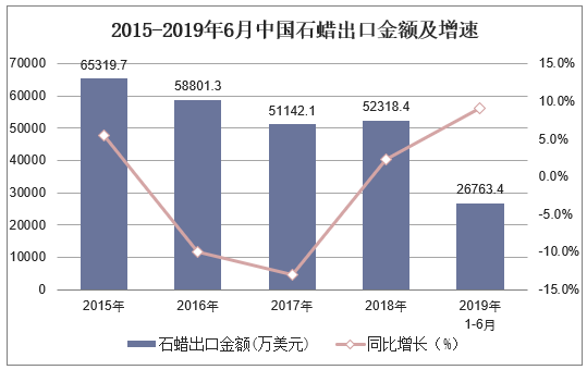 2015-2019年6月中国石蜡出口金额及增速