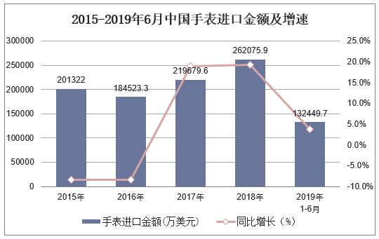 2015-2019年6月中国手表进口金额及增速