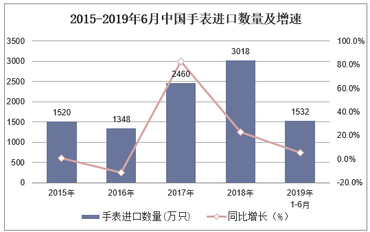 2015-2019年6月中国手表进口数量及增速