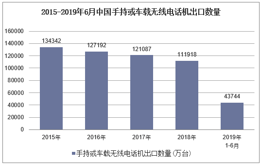 2015-2019年6月中国手持或车载无线电话机出口数量