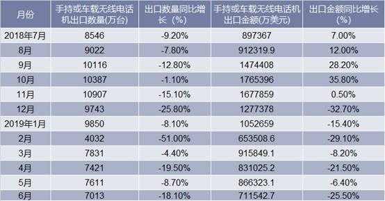 2018-2019年6月中国手持或车载无线电话机出口情况统计表