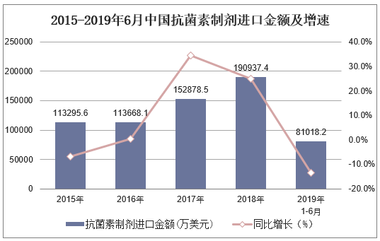2015-2019年6月中国抗菌素制剂进口金额及增速