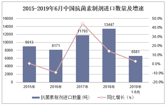 2015-2019年6月中国抗菌素制剂进口数量及增速