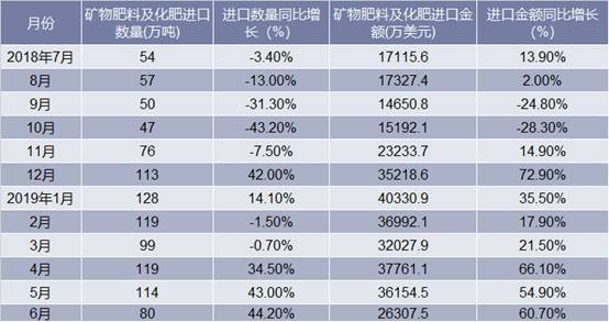 2018-2019年6月中国矿物肥料及化肥进口情况统计表