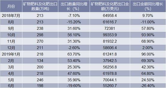 2018-2019年6月中国矿物肥料及化肥出口情况统计表