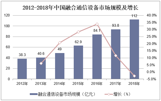 2012-2018年中国融合通信设备市场规模及增长