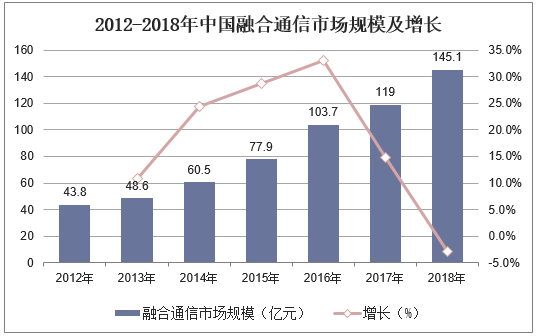 2012-2018年中国融合通信市场规模及增长