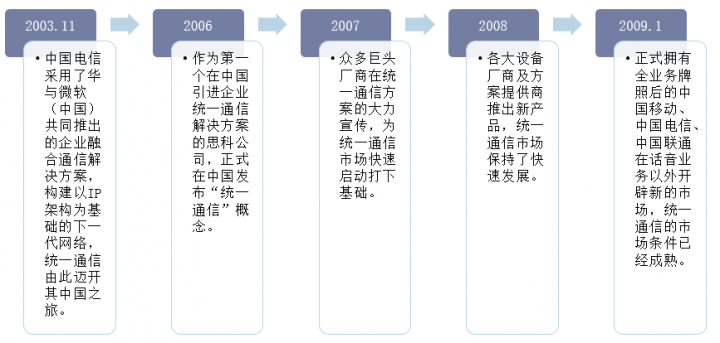 中国融合通信行业发展历程