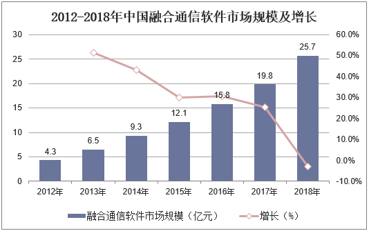 2012-2018年中国融合通信软件市场规模及增长