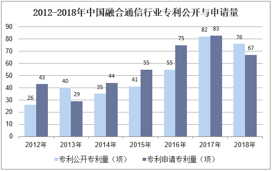 2012-2018年中国融合通信行业专利公开与申请量