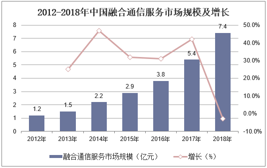 2012-2018年中国融合通信服务市场规模及增长