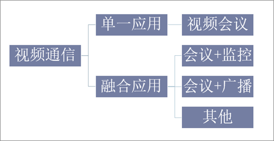 中国视频通信行业分类