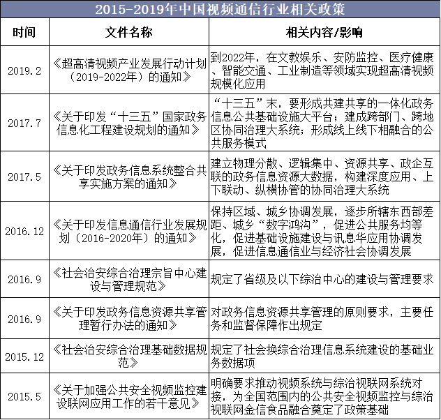 2015-2019年中国视频通信行业相关政策