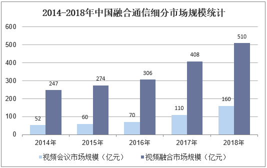 2014-2018年中国融合通信细分市场规模统计