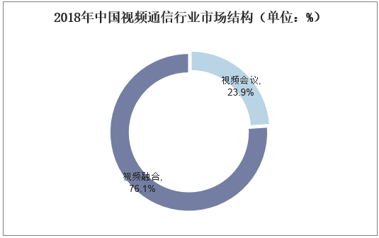 2018年中国视频通信行业市场结构（单位：%）