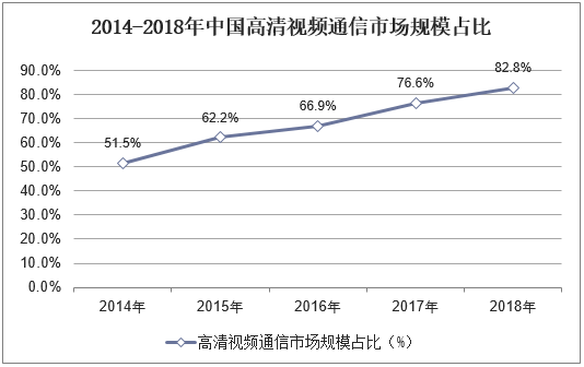 2014-2018年中国高清视频通信市场规模占比