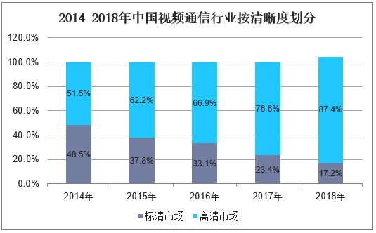 2014-2018年中国视频通信行业按清晰度划分