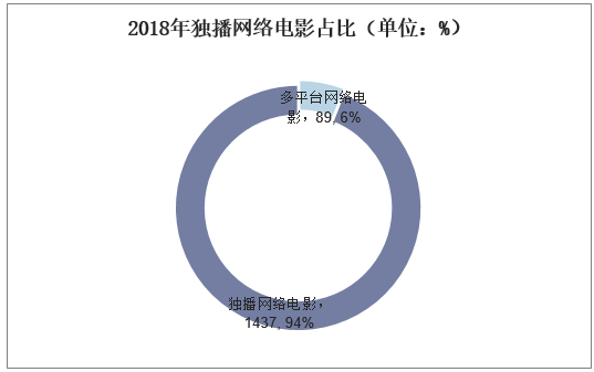 2018年独播网络电影占比（单位：%）