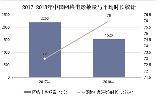 2017-2018年中国网络电影数量与平均时长统计