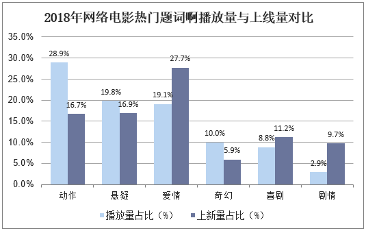 2018年网络电影热门题词啊播放量与上线量对比