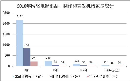 2018年网络电影出品、制作和宣发机构数量统计