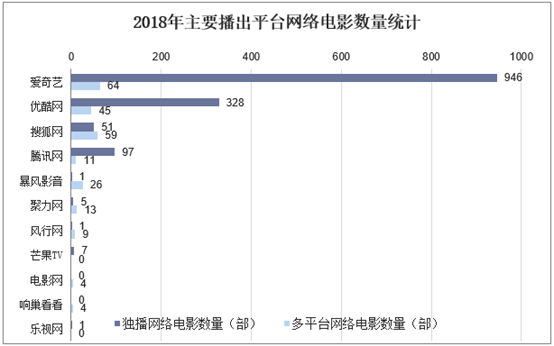 2018年主要播出平台网络电影数量统计