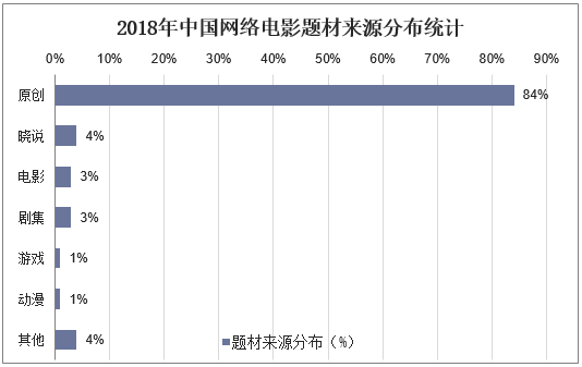 2018年中国网络电影题材来源分布统计