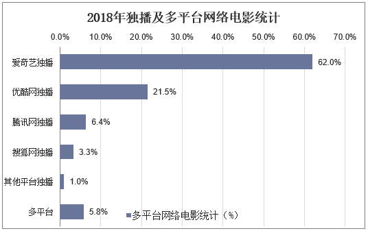 2018年独播及多平台网络电影统计