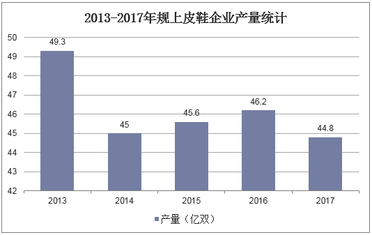 2013-2017年规上皮鞋企业产量统计
