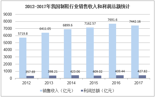 2012-2017年我国制鞋行业销售收入和利润总额统计