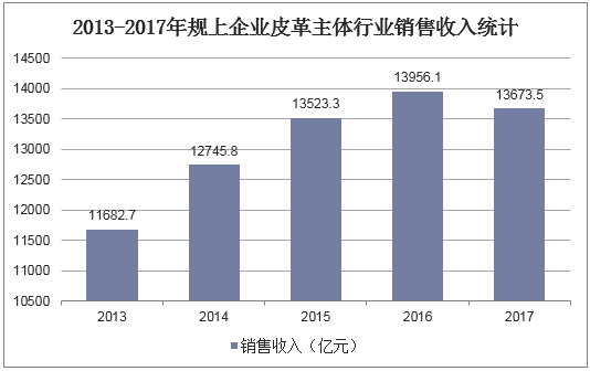 2013-2017年规上企业皮革主体行业销售收入统计