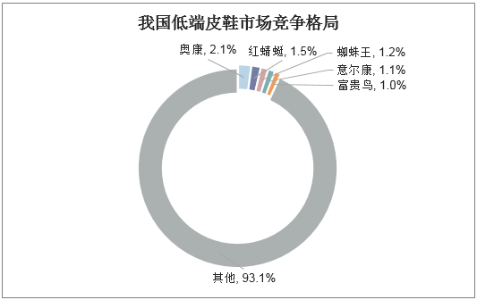 我国低端皮鞋市场竞争格局