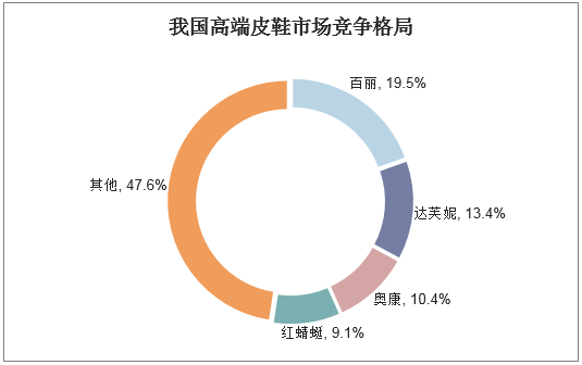 我国高端皮鞋市场竞争格局