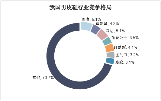 我国男皮鞋行业竞争格局