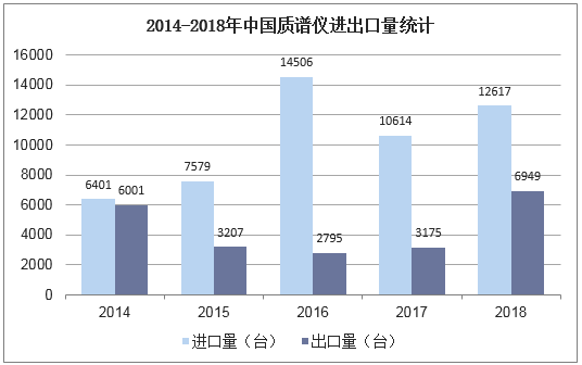 2014-2018年中国质谱仪进出口量统计