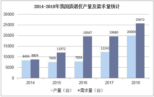 2014-2018年我国质谱仪产量及需求量统计