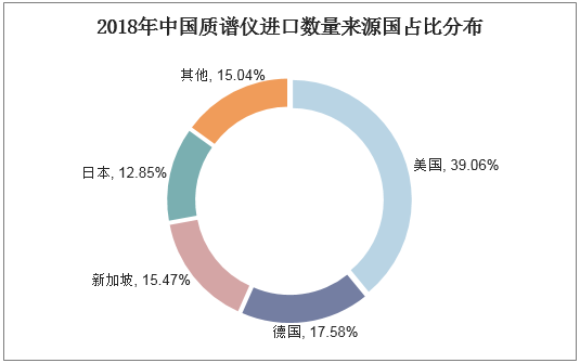 2018年中国质谱仪进口数量来源国占比分布
