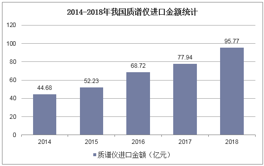 2014-2018年我国质谱仪进口金额统计
