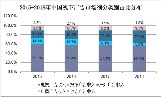 2015-2018年中国线下广告市场细分类别占比分布