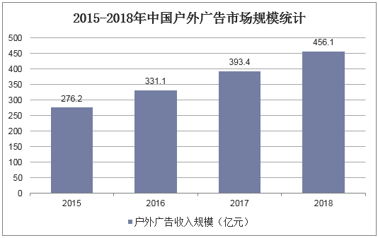 2015-2018年中国户外广告市场规模统计